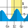Sutwik Island tide chart for Monday, November 1, 2021