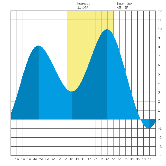 Sutwik Island tide chart for Saturday, November 20, 2021
