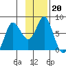 Sutwik Island tide chart for Saturday, November 20, 2021