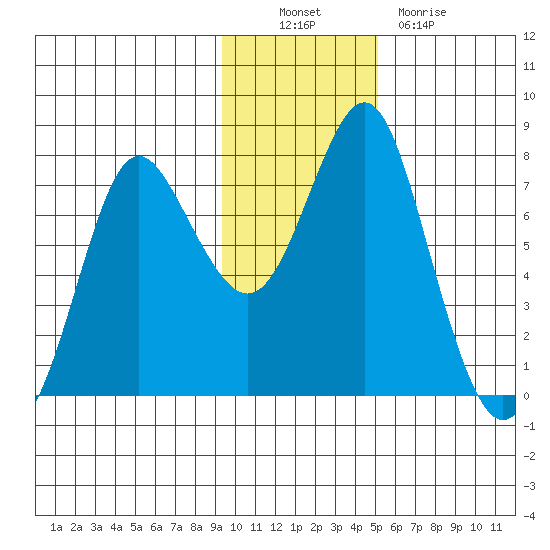 Sutwik Island tide chart for Sunday, November 21, 2021