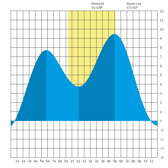 Sutwik Island tide chart for Monday, November 22, 2021