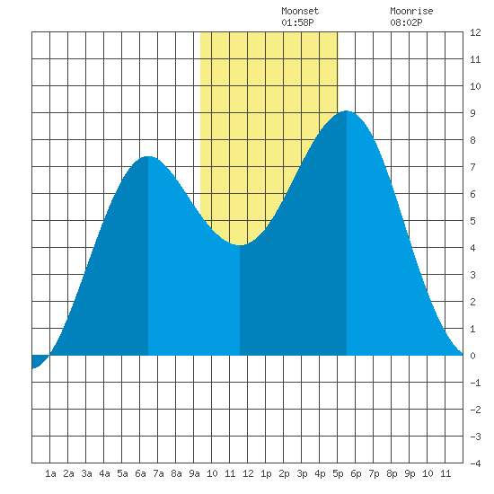 Sutwik Island tide chart for Tuesday, November 23, 2021