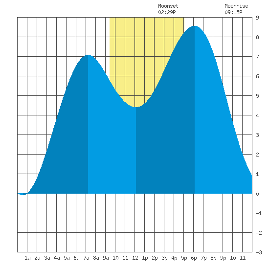 Sutwik Island tide chart for Wednesday, November 24, 2021