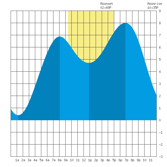 Sutwik Island tide chart for Thursday, November 25, 2021