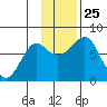 Sutwik Island tide chart for Thursday, November 25, 2021