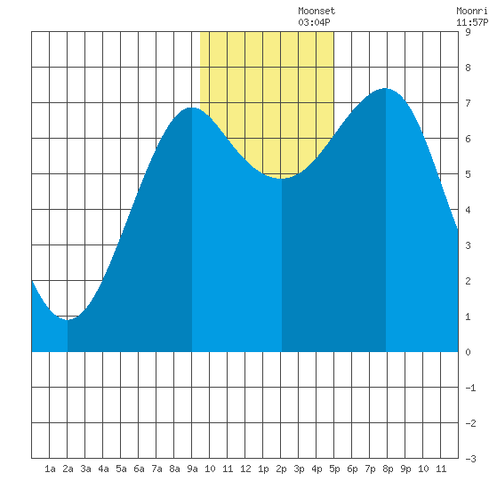 Sutwik Island tide chart for Friday, November 26, 2021