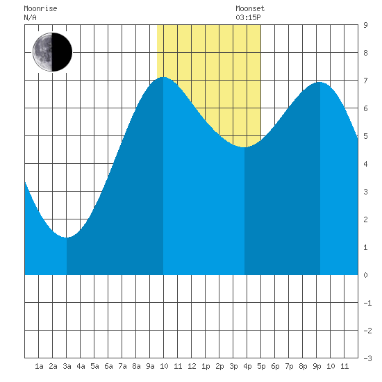 Sutwik Island tide chart for Saturday, November 27, 2021