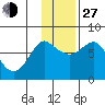 Sutwik Island tide chart for Saturday, November 27, 2021