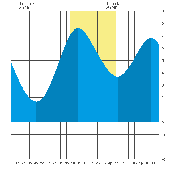 Sutwik Island tide chart for Sunday, November 28, 2021