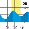 Sutwik Island tide chart for Sunday, November 28, 2021