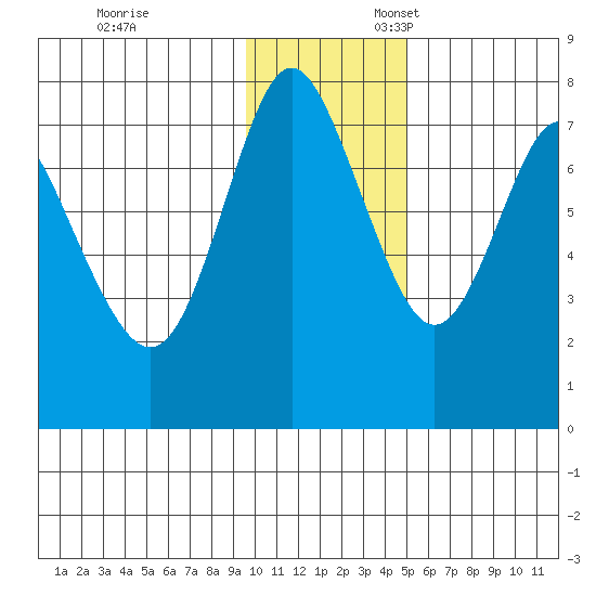 Sutwik Island tide chart for Monday, November 29, 2021