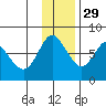 Sutwik Island tide chart for Monday, November 29, 2021