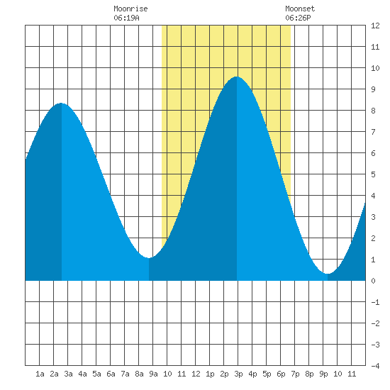 Sutwik Island tide chart for Tuesday, November 2, 2021