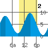 Sutwik Island tide chart for Tuesday, November 2, 2021