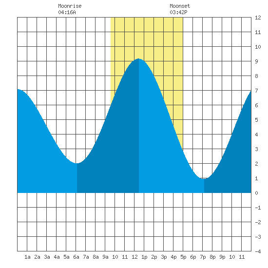 Sutwik Island tide chart for Tuesday, November 30, 2021
