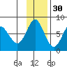 Sutwik Island tide chart for Tuesday, November 30, 2021