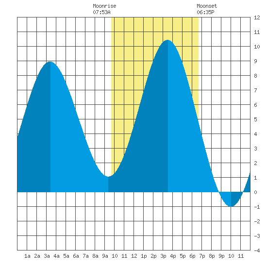 Sutwik Island tide chart for Wednesday, November 3, 2021