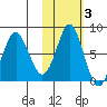 Sutwik Island tide chart for Wednesday, November 3, 2021
