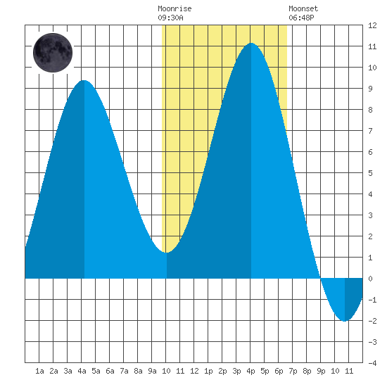 Sutwik Island tide chart for Thursday, November 4, 2021
