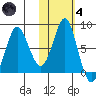 Sutwik Island tide chart for Thursday, November 4, 2021