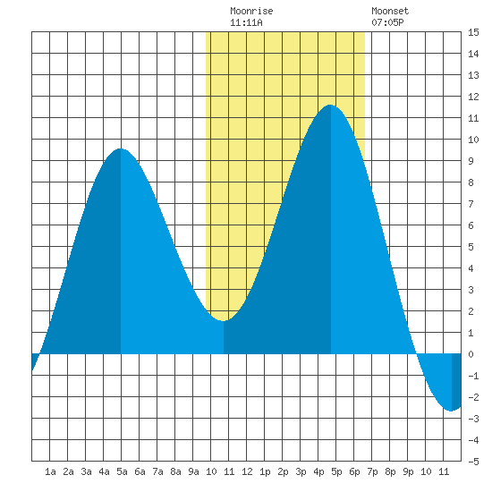 Sutwik Island tide chart for Friday, November 5, 2021