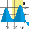 Sutwik Island tide chart for Friday, November 5, 2021