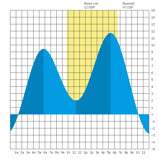 Sutwik Island tide chart for Saturday, November 6, 2021