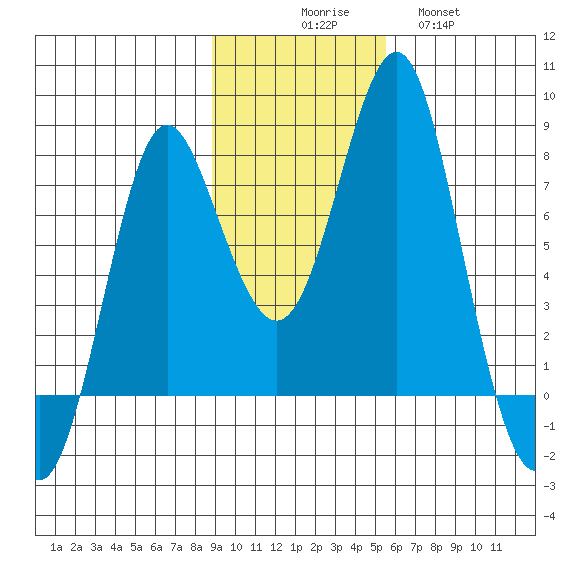 Sutwik Island tide chart for Sunday, November 7, 2021