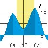 Sutwik Island tide chart for Sunday, November 7, 2021
