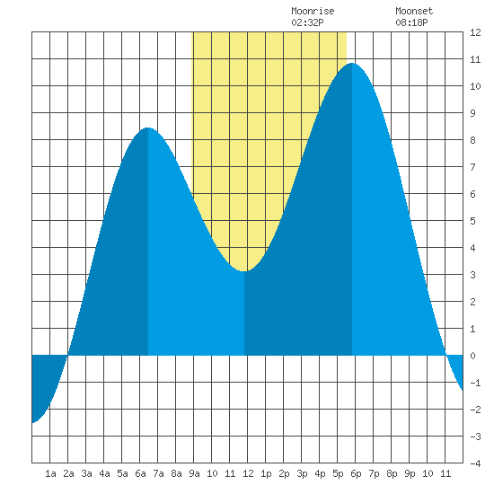 Sutwik Island tide chart for Monday, November 8, 2021
