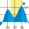 Sutwik Island tide chart for Monday, November 8, 2021