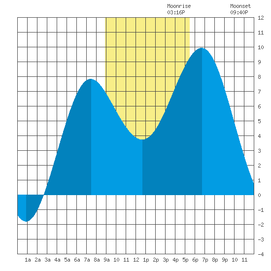 Sutwik Island tide chart for Tuesday, November 9, 2021
