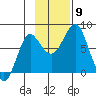 Sutwik Island tide chart for Tuesday, November 9, 2021