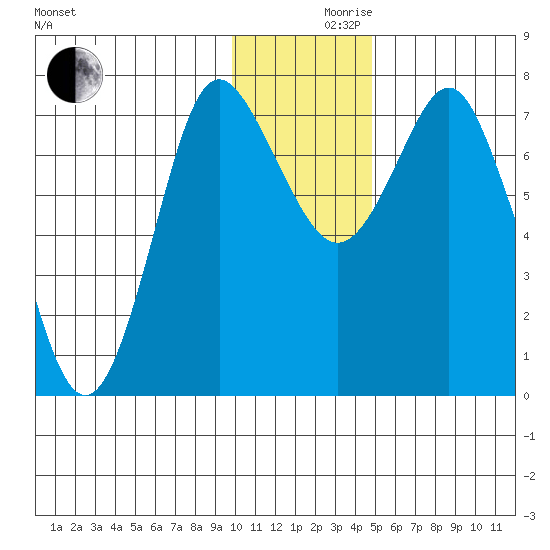 Sutwik Island tide chart for Friday, December 10, 2021