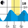 Sutwik Island tide chart for Friday, December 10, 2021