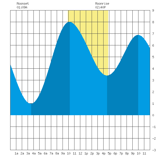 Sutwik Island tide chart for Saturday, December 11, 2021