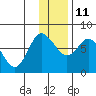 Sutwik Island tide chart for Saturday, December 11, 2021