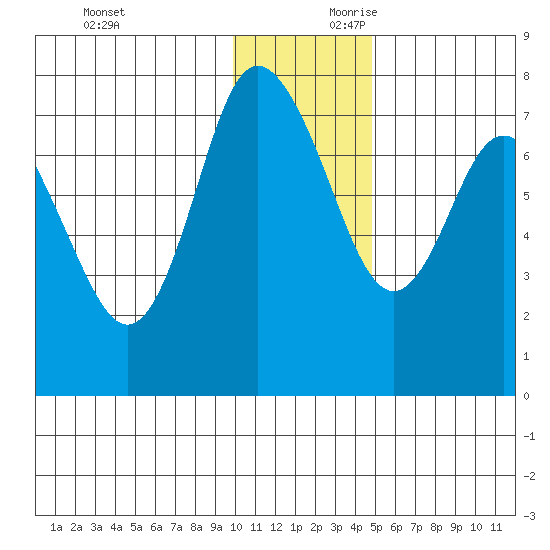 Sutwik Island tide chart for Sunday, December 12, 2021