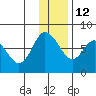 Sutwik Island tide chart for Sunday, December 12, 2021
