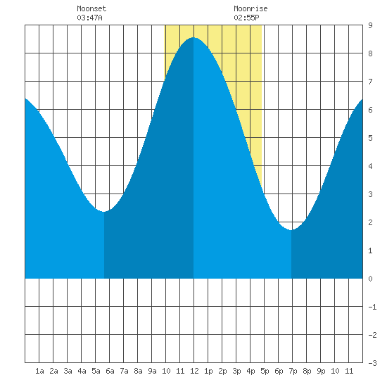 Sutwik Island tide chart for Monday, December 13, 2021