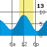 Sutwik Island tide chart for Monday, December 13, 2021