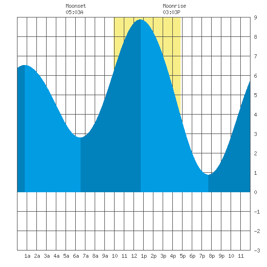 Sutwik Island tide chart for Tuesday, December 14, 2021