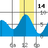 Sutwik Island tide chart for Tuesday, December 14, 2021