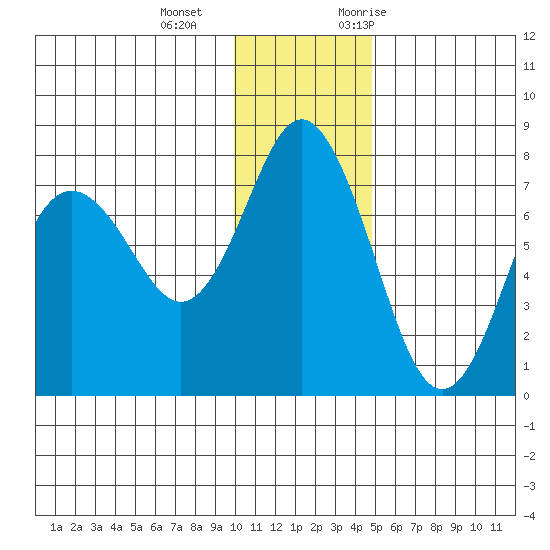 Sutwik Island tide chart for Wednesday, December 15, 2021