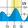 Sutwik Island tide chart for Wednesday, December 15, 2021
