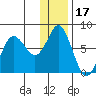 Sutwik Island tide chart for Friday, December 17, 2021