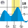 Sutwik Island tide chart for Saturday, December 18, 2021