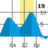 Sutwik Island tide chart for Sunday, December 19, 2021