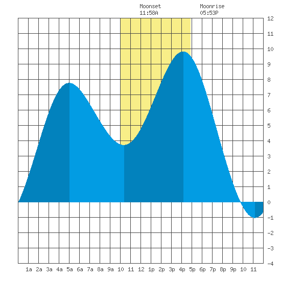 Sutwik Island tide chart for Monday, December 20, 2021