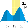 Sutwik Island tide chart for Tuesday, December 21, 2021